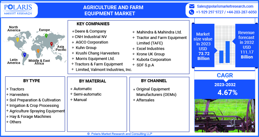 Agriculture and Farm Equipment Market